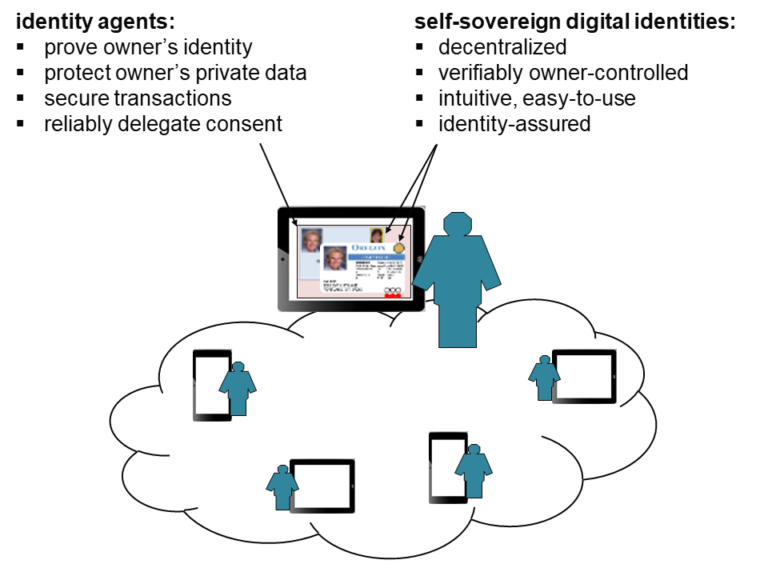 Sovereign Image Digital Identity Architecture using Agents